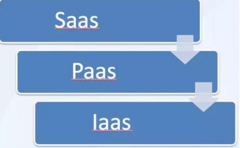 IaaS、PaaS、SaaS在物聯(lián)網(wǎng)解決方案